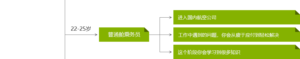 普通艙乘務員