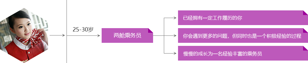 兩艙乘務員