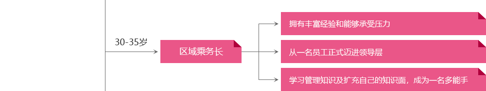 區域乘務長