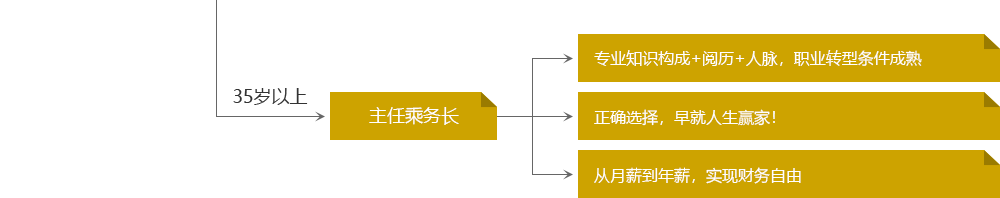 主任乘務長
